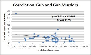 Guns and Gun Murders